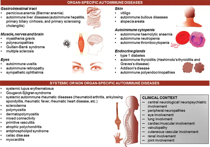 Autoimmune Disease