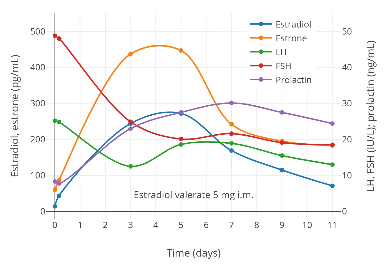 TSH, T4, T3 Support Hormone levels after a single intramuscular injection of 5 mg estradiol valerate in postmenopausal women