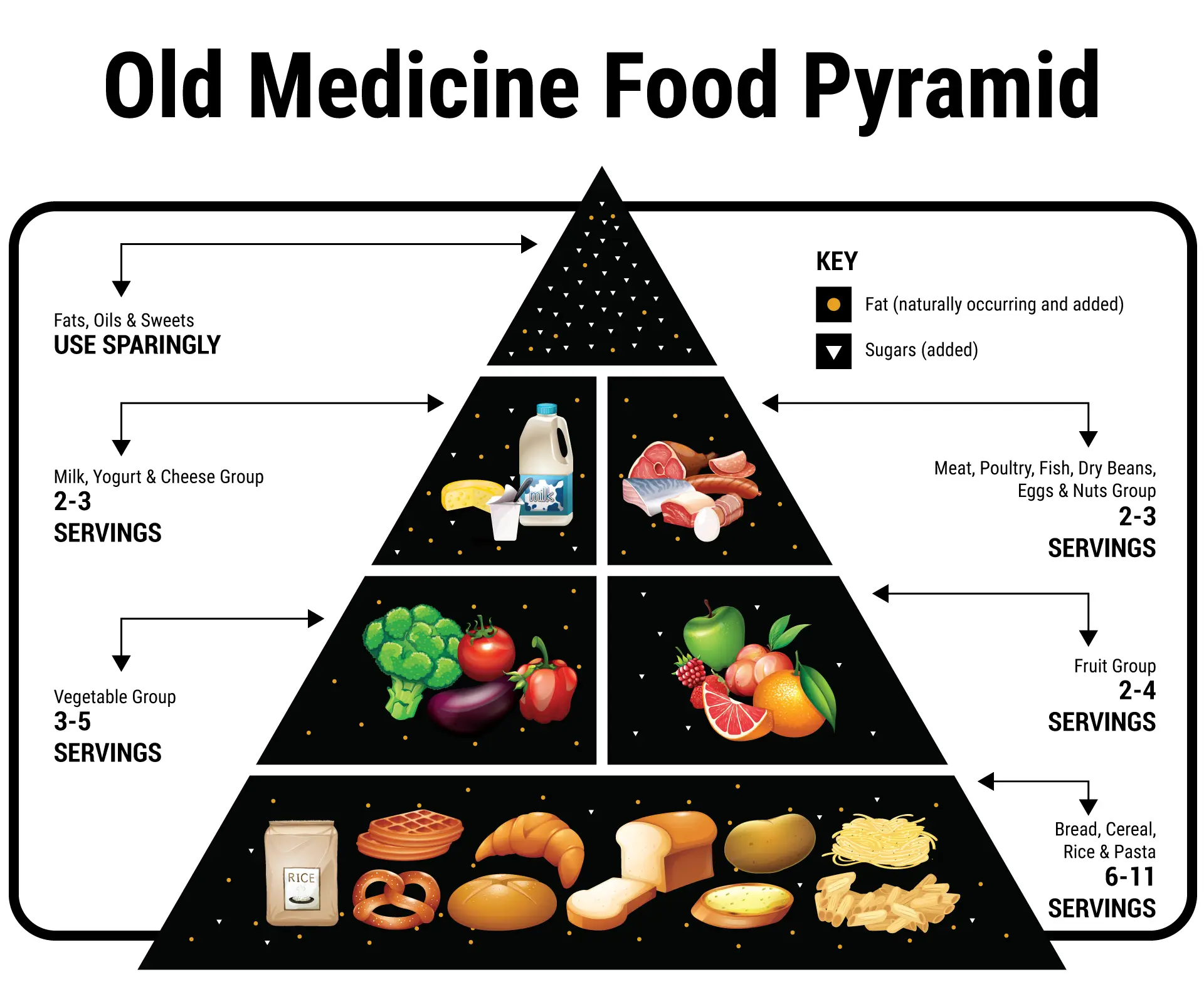 Infertility Questions Answered - Lab Work 01 Old Medicine Food Pyramid Colored