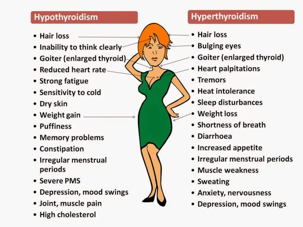 Could It Be My Thyroid, Even Though My Lab Tests Are Normal? Thyroid dysfunctions symptoms